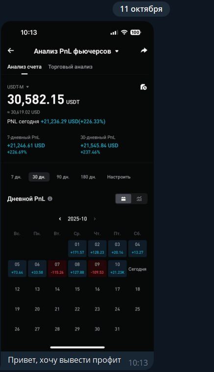 Анализ PnL фьючерсов: 30,582 USDT, PnL сегодня +21,236 (+226.33%) с дневным календарём